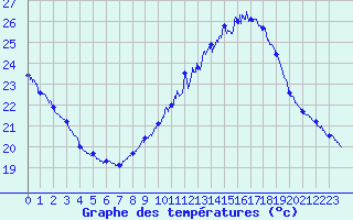 Courbe de tempratures pour Salon-de-Provence (13)
