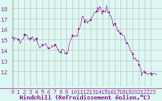 Courbe du refroidissement olien pour Louvign-du-Dsert (35)
