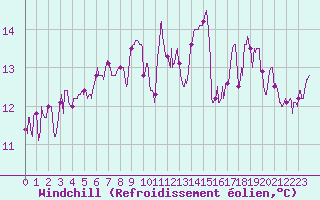 Courbe du refroidissement olien pour Soumont (34)