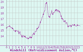 Courbe du refroidissement olien pour Angers-Beaucouz (49)