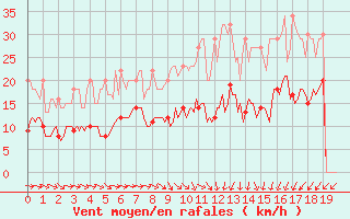 Courbe de la force du vent pour Plussin (42)