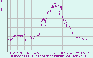 Courbe du refroidissement olien pour Pointe du Raz (29)