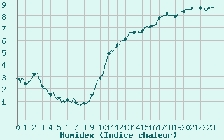 Courbe de l'humidex pour Limoges (87)