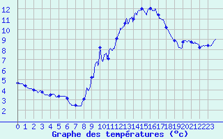 Courbe de tempratures pour Langres (52) 