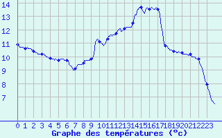 Courbe de tempratures pour Saint Aupre (38)