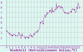 Courbe du refroidissement olien pour Ile de Groix (56)