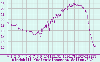 Courbe du refroidissement olien pour Brive-Souillac (19)