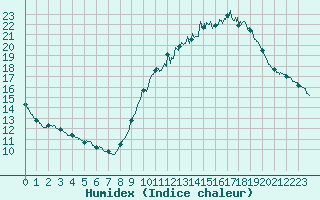 Courbe de l'humidex pour Millau - Soulobres (12)