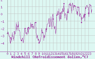 Courbe du refroidissement olien pour Nantes (44)