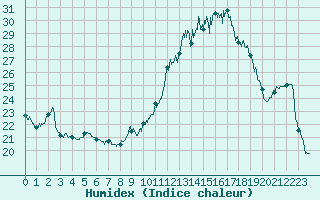 Courbe de l'humidex pour Bordeaux (33)