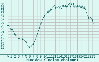 Courbe de l'humidex pour Chlons-en-Champagne (51)