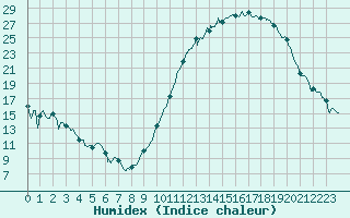 Courbe de l'humidex pour Cazaux (33)