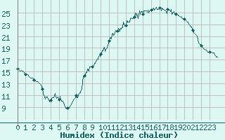 Courbe de l'humidex pour Nancy - Ochey (54)