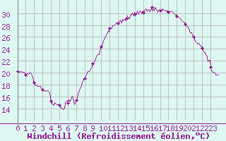 Courbe du refroidissement olien pour Nancy - Essey (54)