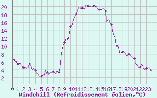 Courbe du refroidissement olien pour Formigures (66)
