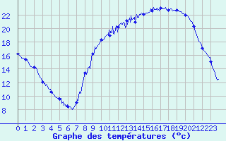 Courbe de tempratures pour Guret Saint-Laurent (23)