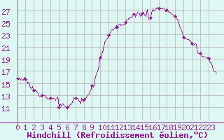 Courbe du refroidissement olien pour Chlons-en-Champagne (51)