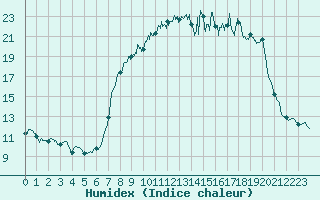 Courbe de l'humidex pour Santo Pietro Di Tenda (2B)