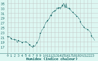 Courbe de l'humidex pour Avord (18)