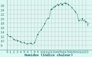 Courbe de l'humidex pour Avignon (84)