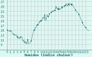 Courbe de l'humidex pour Alenon (61)