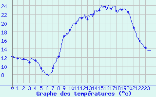 Courbe de tempratures pour La Selve (02)