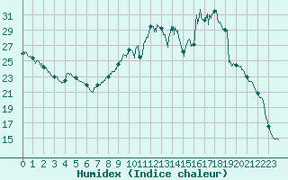 Courbe de l'humidex pour Nancy - Ochey (54)