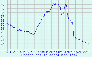 Courbe de tempratures pour Montlimar (26)