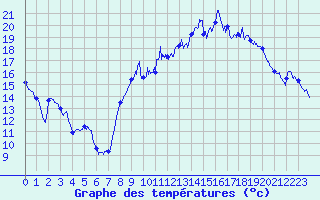 Courbe de tempratures pour Bziers Cap d