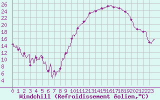 Courbe du refroidissement olien pour Nancy - Ochey (54)