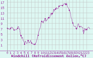 Courbe du refroidissement olien pour Muret (31)