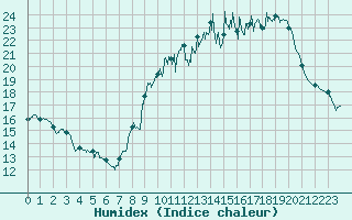 Courbe de l'humidex pour Deaux (30)