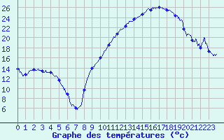 Courbe de tempratures pour Avignon (84)