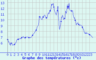 Courbe de tempratures pour Paulhac-en-Margeride (48)