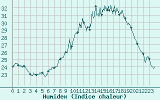 Courbe de l'humidex pour Valence (26)