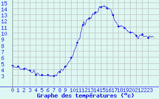 Courbe de tempratures pour Embrun (05)