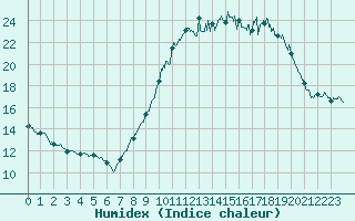 Courbe de l'humidex pour Houdelaincourt (55)