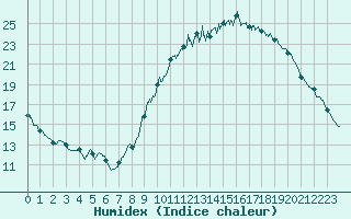 Courbe de l'humidex pour Saint-tienne-Valle-Franaise (48)