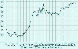 Courbe de l'humidex pour Guret Saint-Laurent (23)