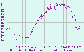 Courbe du refroidissement olien pour Chteaudun (28)
