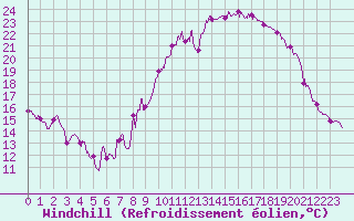 Courbe du refroidissement olien pour Cannes (06)