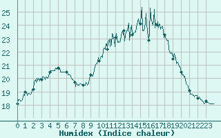 Courbe de l'humidex pour Le Touquet (62)