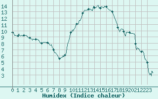 Courbe de l'humidex pour Valence (26)