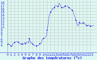 Courbe de tempratures pour Brianon (05)
