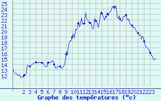 Courbe de tempratures pour Embrun (05)