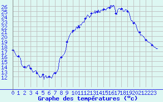 Courbe de tempratures pour Ble / Mulhouse (68)