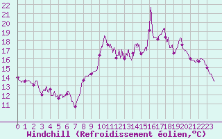 Courbe du refroidissement olien pour Bziers Cap d