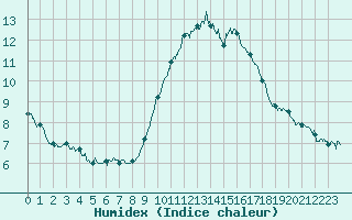 Courbe de l'humidex pour Aurillac (15)