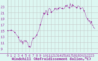 Courbe du refroidissement olien pour Dijon / Longvic (21)