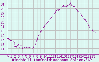 Courbe du refroidissement olien pour Grenoble/St-Etienne-St-Geoirs (38)